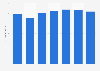 Grupo Mexico: zinc sales volume 2013-2018
