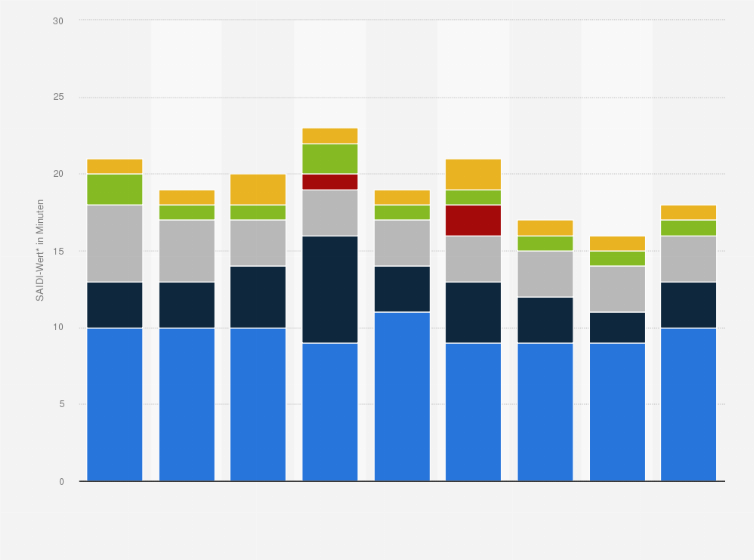 Statistik: Länge der Versorgungsunterbrechung je Stromverbraucher in der Schweiz nach Ursachen von 2015 bis 2023 (in Minuten)