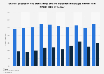 Consumption of alcoholic beverages in Brazil by gender 2023| Statista