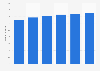 Number of smartphone users in Taiwan 2015-2020