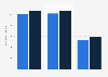 Inbound coastal tourism in the Netherlands 2017, by accommodation type