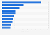 Distilling, rectifying and blending of spirits: leading companies in Spain 2015