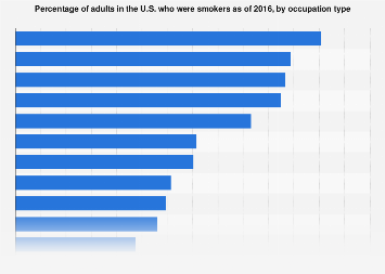 what profession smokes the most cigarettes Smoker percentage by occupation type U.S. 2016| Statista