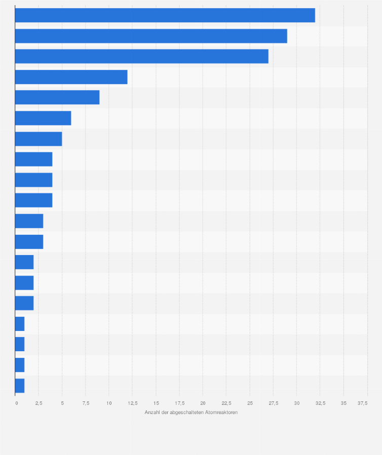 Statistik: Anzahl der abgeschalteten Atomreaktoren weltweit nach Ländern (Stand: August 2013)