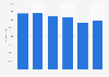 Italy: domestic overnights in two-star hotels of Florence metropolitan area 2014-17