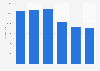 Italy: domestic overnights in one-star hotels of Florence metropolitan area 2014-17
