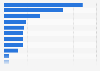 Opinions on the least urgent topics for the new government in the Netherlands 2017