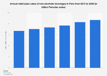Peru: retail sales value of non-alcoholic beverages in 2015-2020