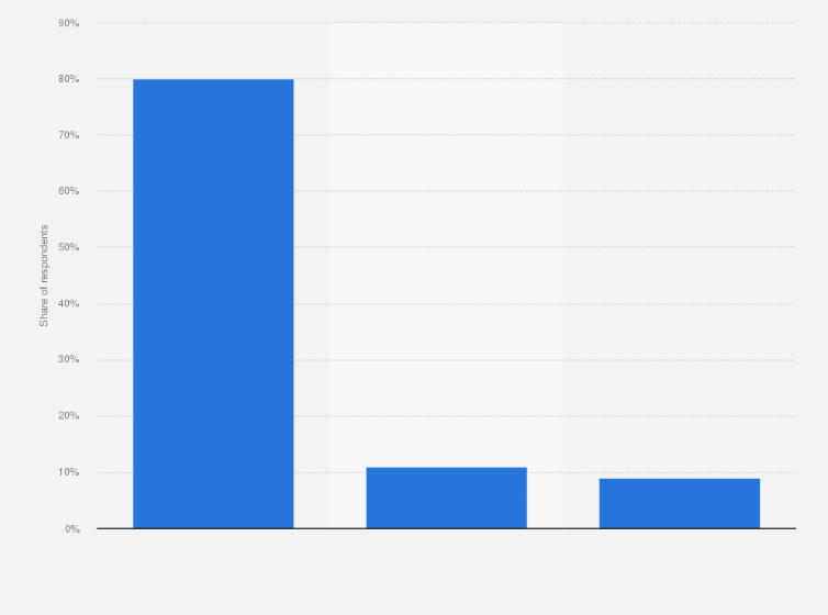 Statistic: When recruiting employees, which factor would you consider the most important?