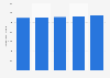 Working population in Belgium 2017-2023