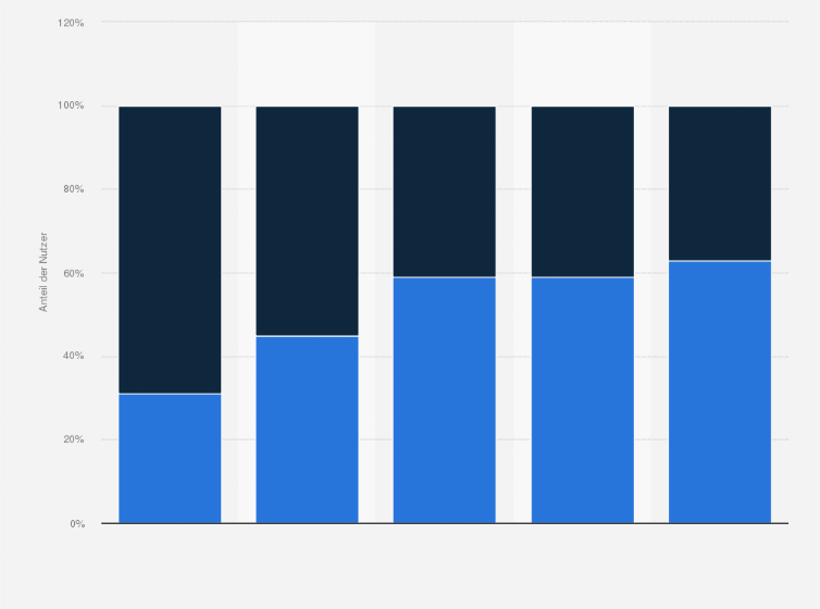 Statistik: Geschlechterverteilung bei ausgewählten Social-Media-Angeboten in Österreich im Jahr 2016