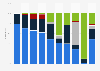 Brazil: time share of free TV networks 2016, by content type
