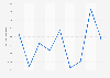 Export value of electro-cardiographs from Bulgaria from 2012 to 2018