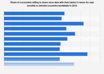 Consumer willingness to share data with banks by country 2016| Statista