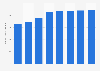 Number of residential broadband subscribers of HKBN 2013-2020
