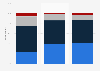 Level of trust: Trump vs CNN in the U.S. 2017, by age