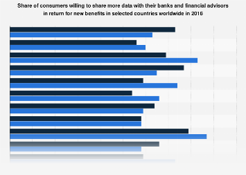 Willingness of consumers to share data with banks and advisors globally ...