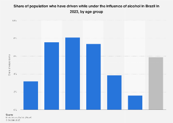 Alcohol consumption in Brazil: drinking and driving by age 2023| Statista
