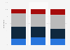 Level of trust: Trump vs Fox News in the U.S. 2018, by age