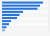 Distribution of staffing challenges of dining establishments Australia 2016