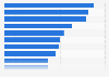 Ranking of marketing techniques used by dining establishments Australia 2016