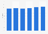 Gross profit margin of textile supermarkets in the Netherlands 2015-2017
