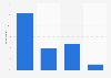 Level of awareness of credit card annual fees in the U.S. 2018