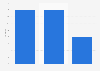 Financial centers clients in Île-de-France 2016, by type