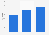 Number of recruitments by staffing agencies in France 2013-2015