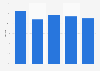 Equity ratio of French furniture producing companies 2008-2015