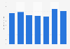 French exports of curtains and interior blinds in value 2013-2015