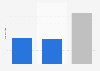 Advertising industry recruitment scale in South Korea 2016, by position type
