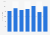 French imports of curtains and interior blinds in volume 2013-2015