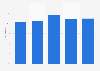 Gross profit margin of leather goods stores in the Netherlands 2015-2017