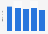 Number of unemployed people in Belgium 2017-2023