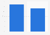 Argentina: Netflix users 2017, by gender