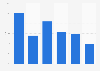 Argentina: Netflix users 2017, by age