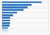 Italy: top 20 countries of origin with the largest tourist expenditure 2017