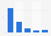 Argentina: Netflix users 2017, by marital status