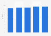 Gross profit margin of telecommunication stores in the Netherlands 2015-2017