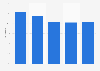 Gross profit margin of butcher shops in the Netherlands 2014-2017