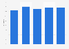 Gross profit margin of poultry butcheries in the Netherlands 2014-2018