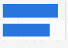 Argentina: Instagram users 2016, by gender