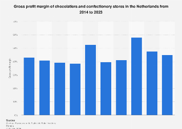 Gross profit margin of chocolatiers and confectionery stores Netherlands 2014-2017