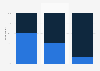 Argentina: Instagram users 2016, by age