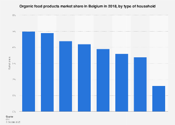 Organic food products market share in Belgium 2016, by type of household