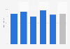 Cinema movies available on at least one VOD-service in Norway 2017, by year of movie