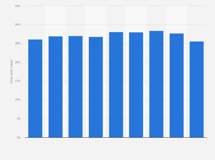 Netherlands Gross Profit Margin Supermarkets 2014 2020 Statista