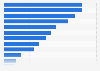 Number of Norwegian cinema movies available on selected online services 2017