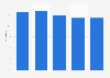 Gross profit margin of perfumeries in the Netherlands 2014-2017